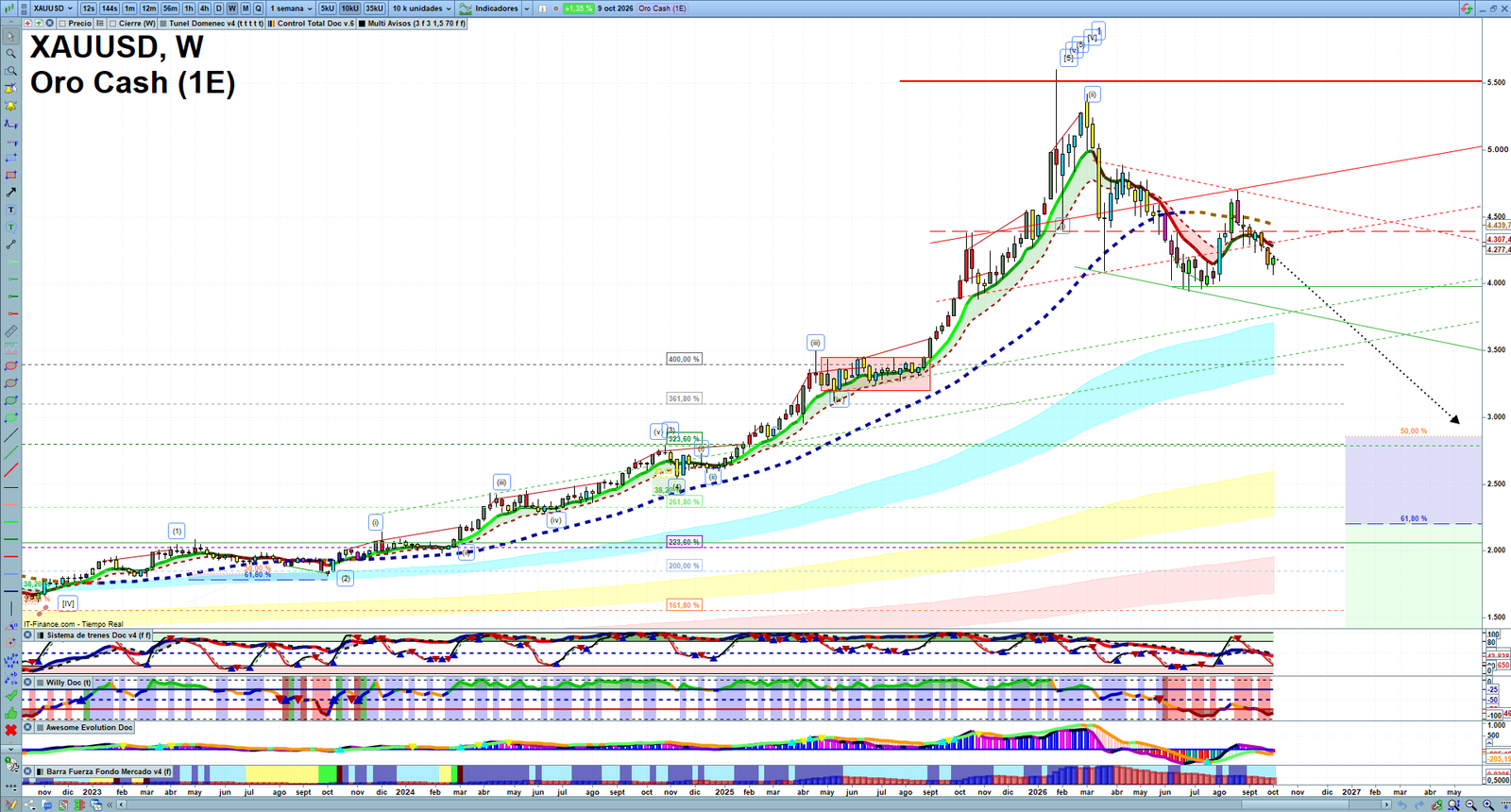 Gold XAUUSD weekly technical analysis chart reviewing price action, trend context and market structure